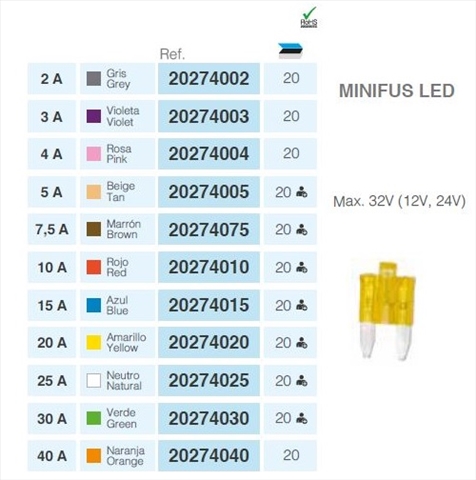 Imagine pentru produsul „SIGURANTA MINI CU LED (SE APRINDE CAND SE ARDE) 10A SERMOVIL"